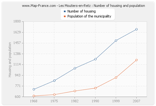 Les Moutiers-en-Retz : Number of housing and population